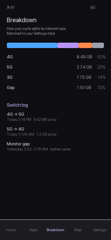 Breakdown screen showing how data splits between 3G, 4G, and 5G